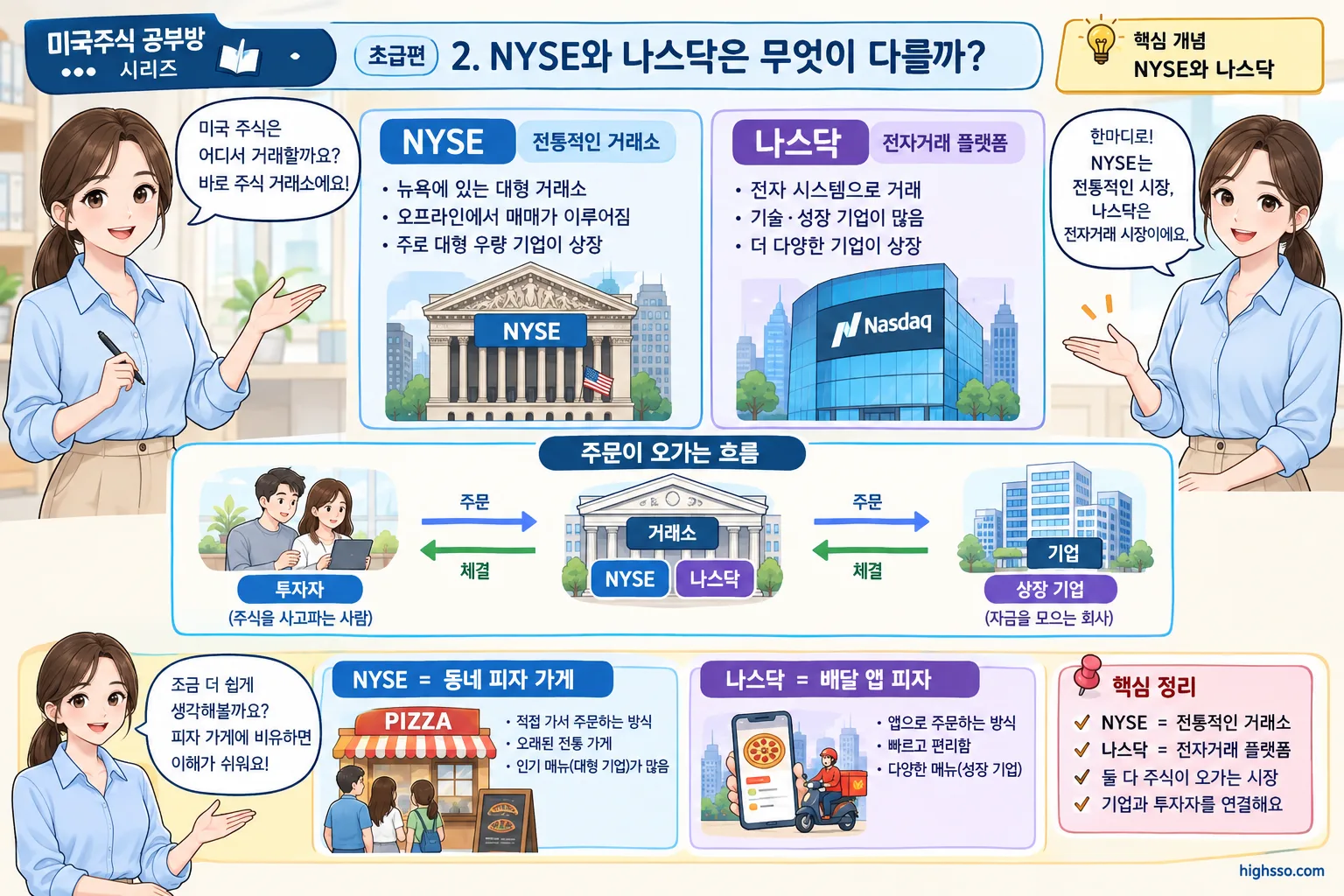 NYSE와 나스닥의 거래 방식과 시장 구조를 설명하는 미국주식 거래소 안내 이미지
