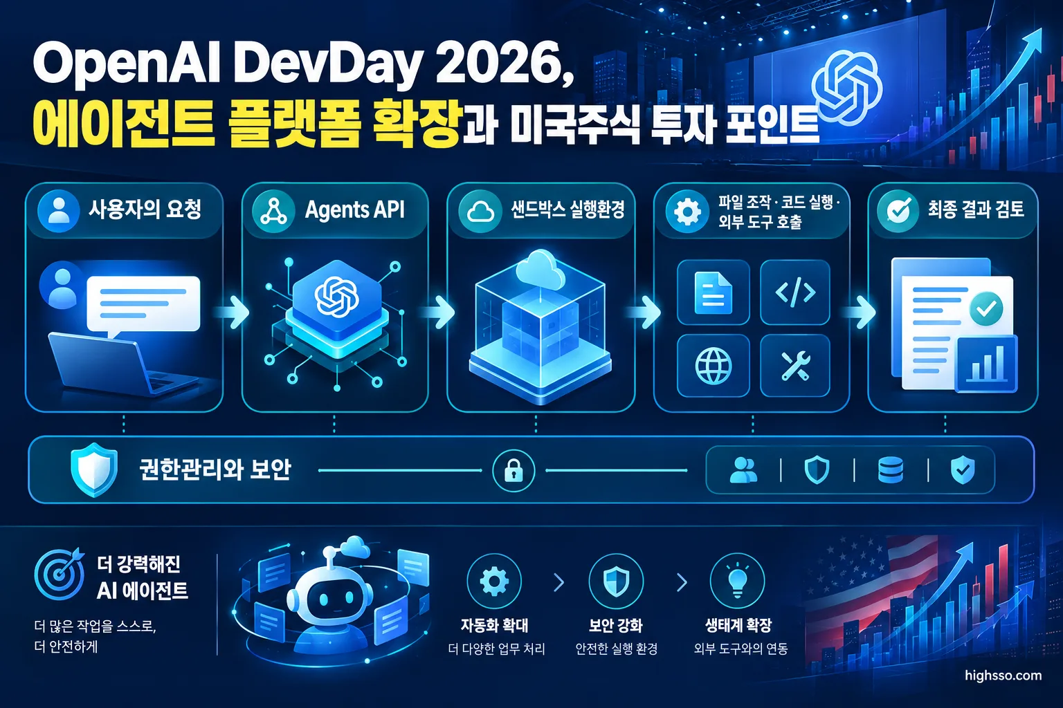 OpenAI Agents API와 Codex Cloud의 AI 에이전트 업무 실행 구조