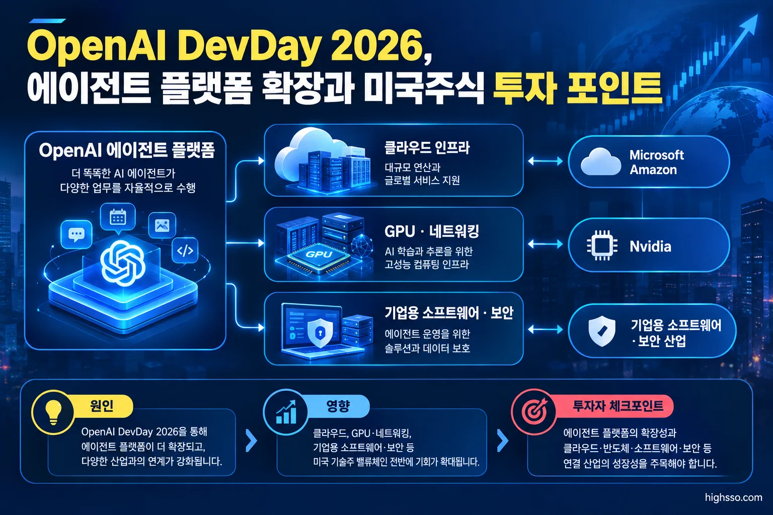 OpenAI 에이전트 플랫폼과 Microsoft Amazon Nvidia 관련 산업 연결 구조