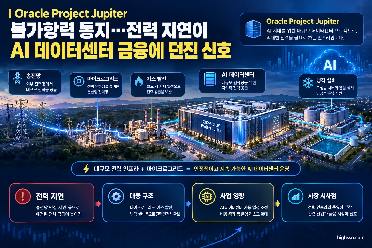 Oracle Project Jupiter 데이터센터의 전력 공급과 마이크로그리드 구조 인포그래픽