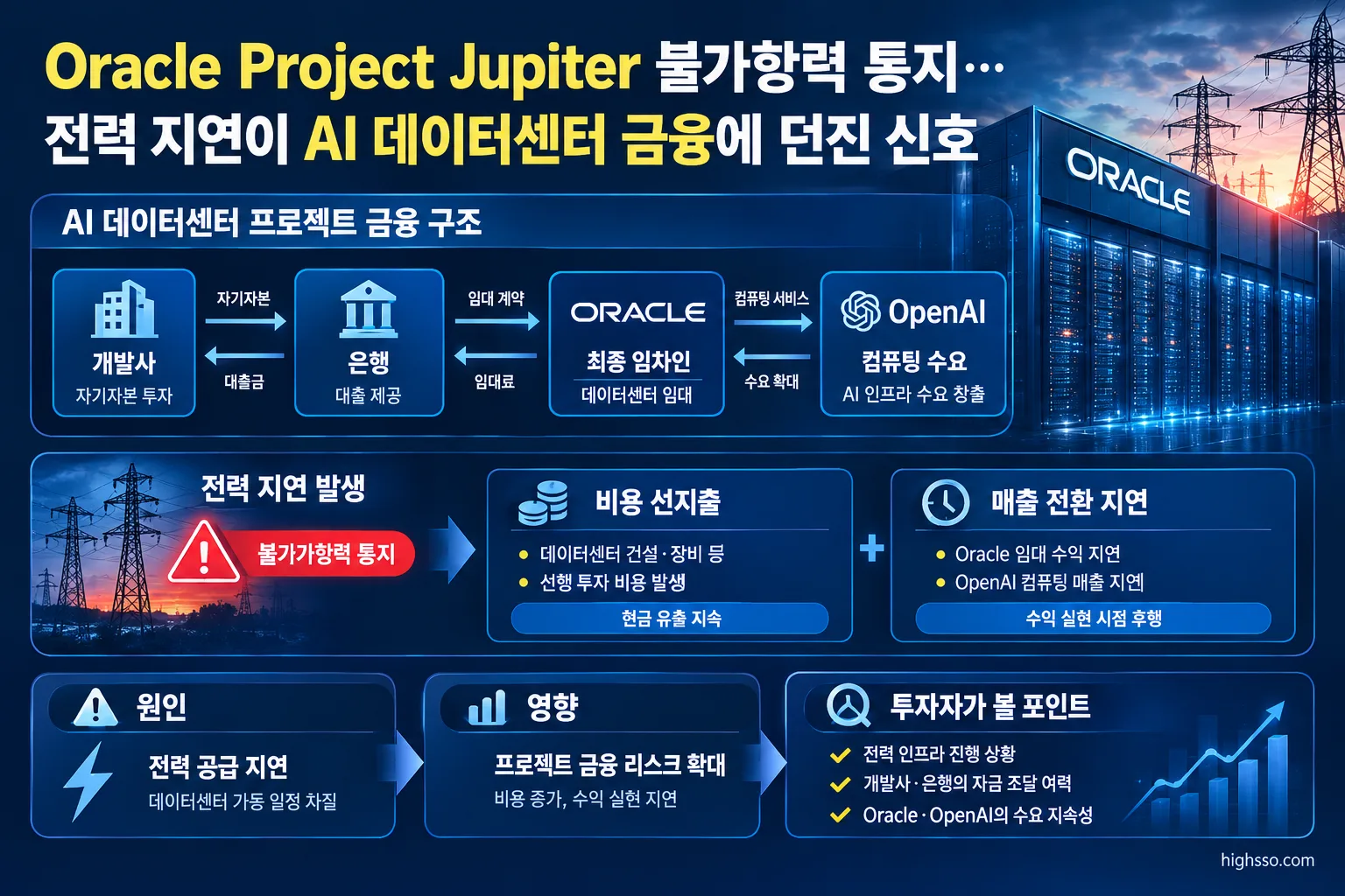 Oracle Project Jupiter AI 데이터센터의 자기자본 대출 임대 금융 구조 인포그래픽