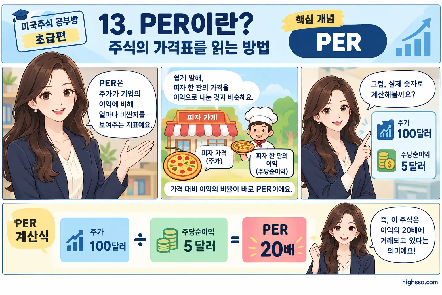 PER 계산법과 주가를 주당순이익으로 나누는 방법을 보여주는 인포그래픽