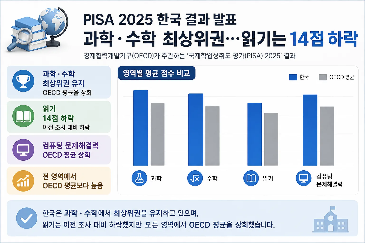 PISA 2025 한국 결과 핵심 정보