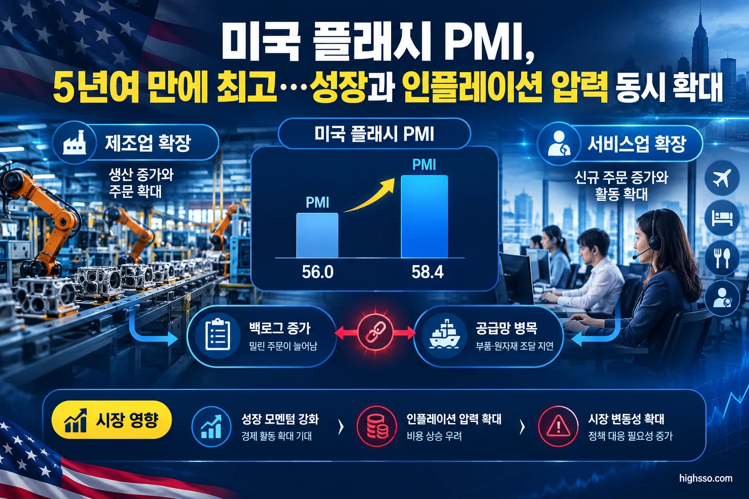 미국 제조업과 서비스업 확장 및 백로그 증가를 나타낸 PMI 인포그래픽
