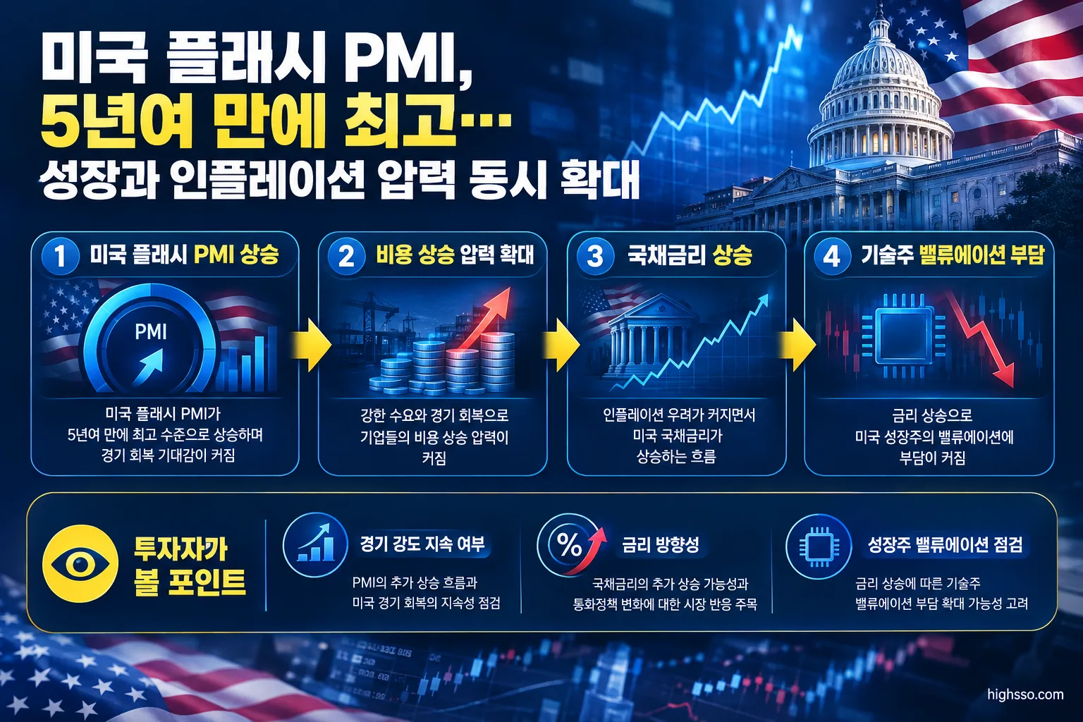 미국 플래시 PMI 상승이 금리와 성장주 밸류에이션에 미치는 영향