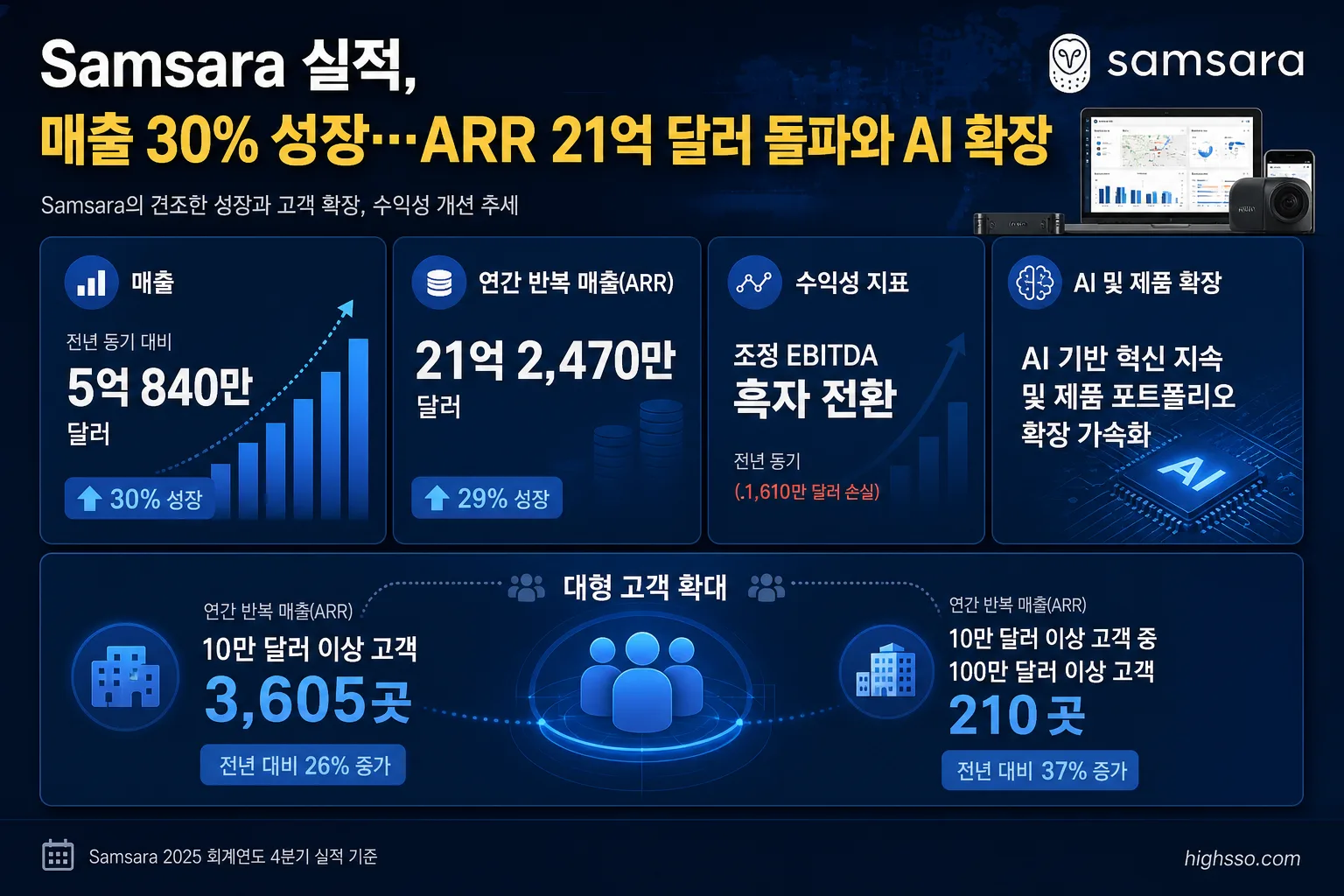 Samsara 실적의 매출, ARR, 대형 고객 수와 수익성 핵심 숫자