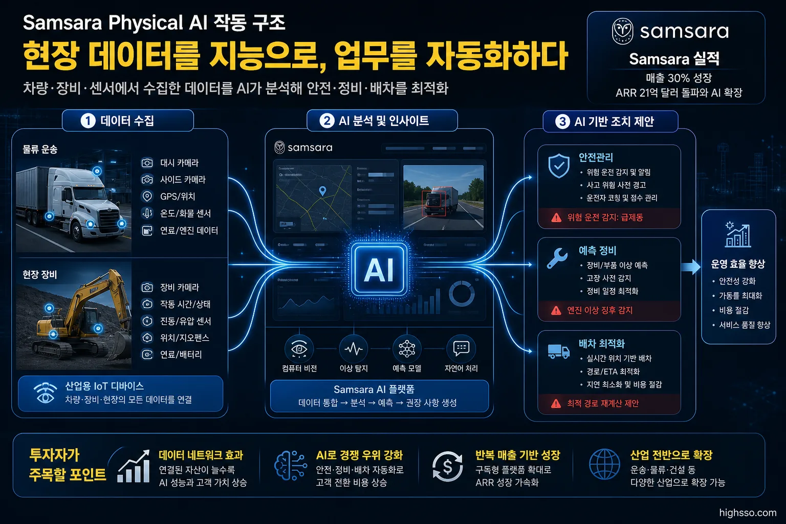 Samsara Physical AI가 차량과 센서 데이터를 활용해 현장 업무를 자동화하는 구조