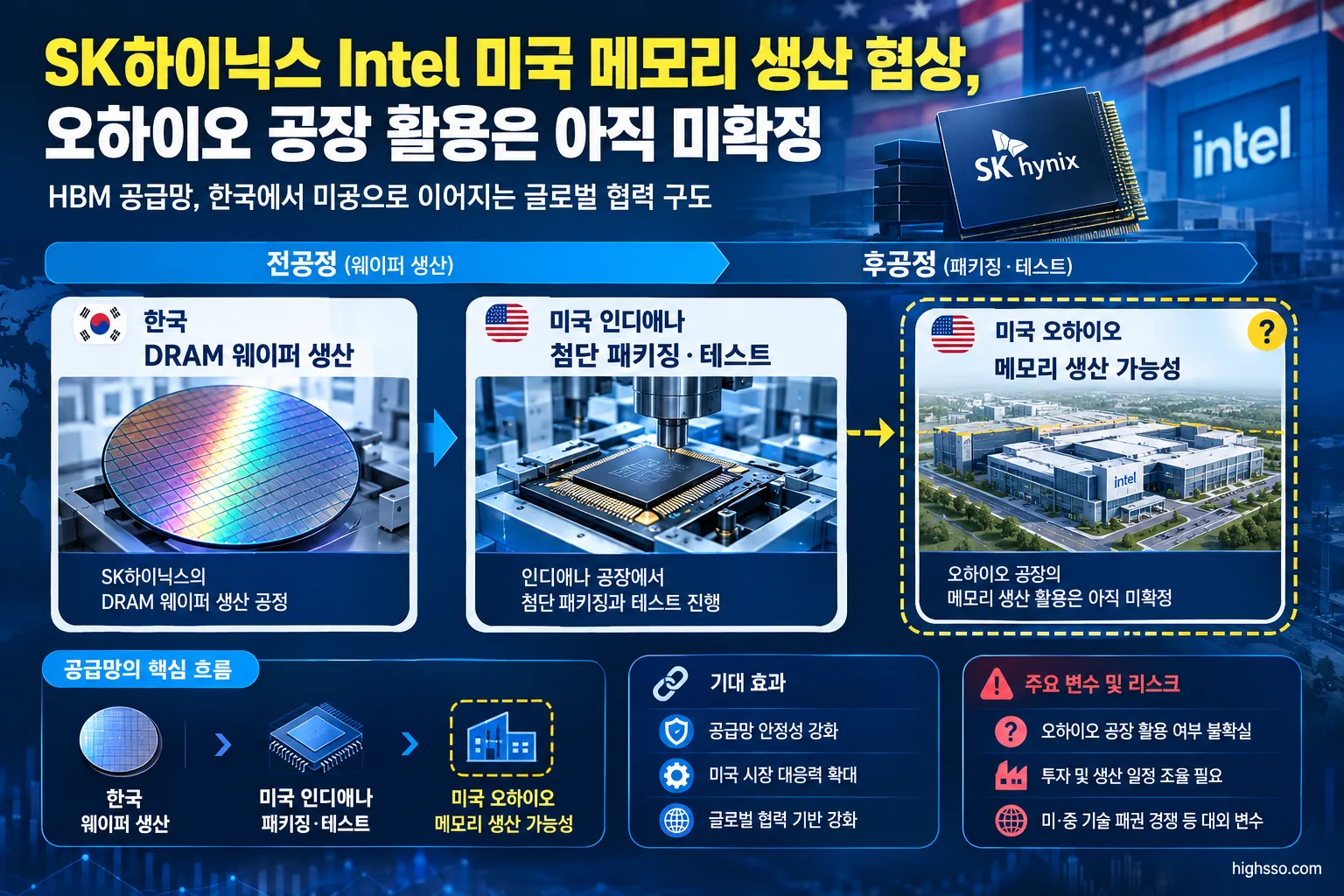 SK하이닉스 HBM 공급망의 한국 웨이퍼 생산과 미국 인디애나 패키징 공정 비교