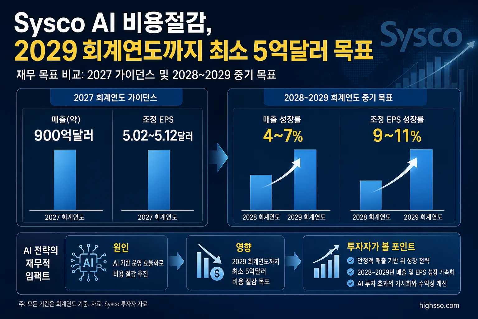 Sysco 2027 회계연도 가이던스와 중기 EPS 성장률 목표 비교