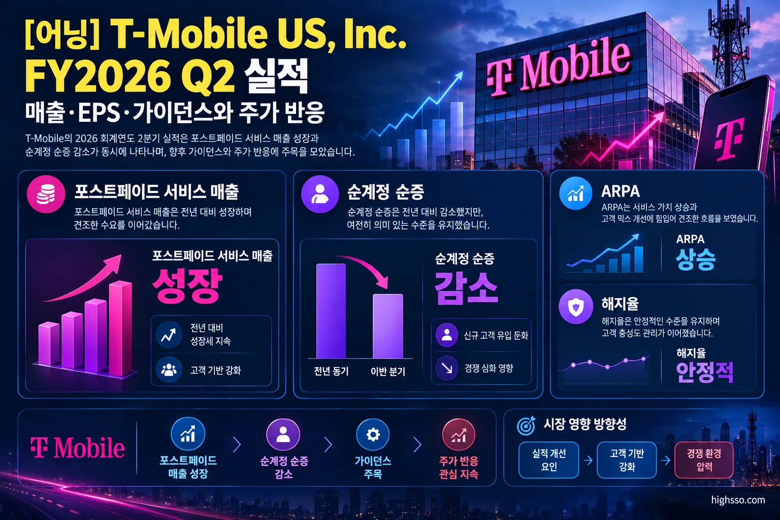 T-Mobile FY2026 Q2 포스트페이드 서비스 매출과 순계정 순증 비교