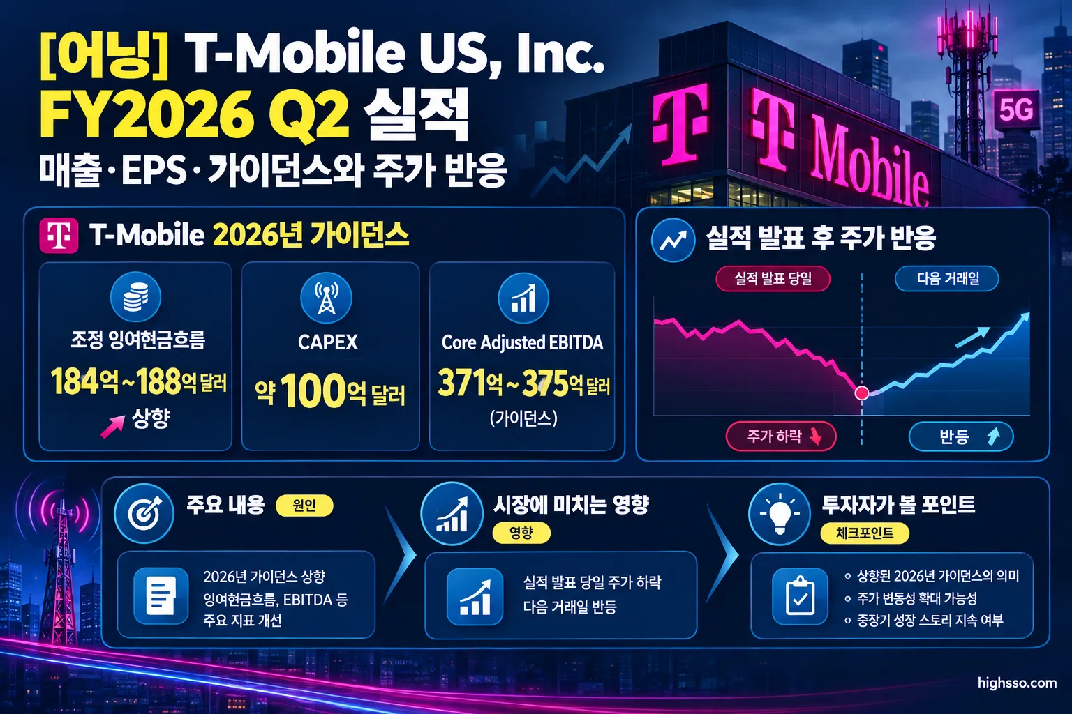T-Mobile 2026년 가이던스와 실적 발표 후 주가 반응