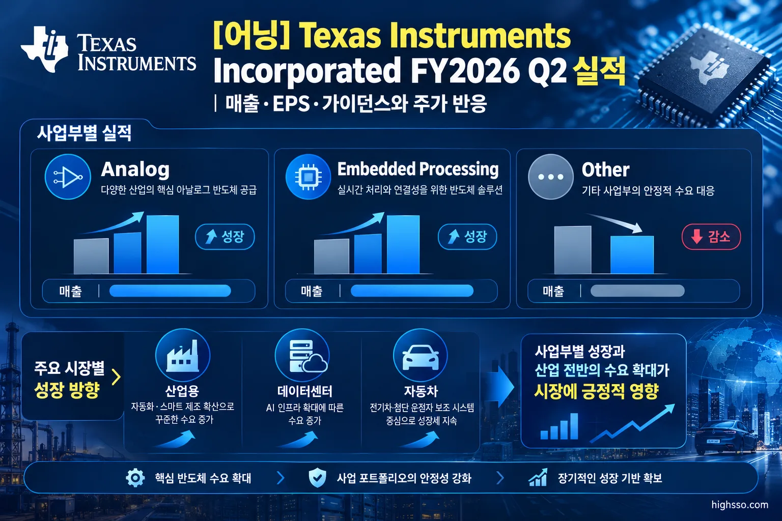 Texas Instruments FY2026 Q2 Analog와 Embedded Processing 사업부 매출 및 성장률