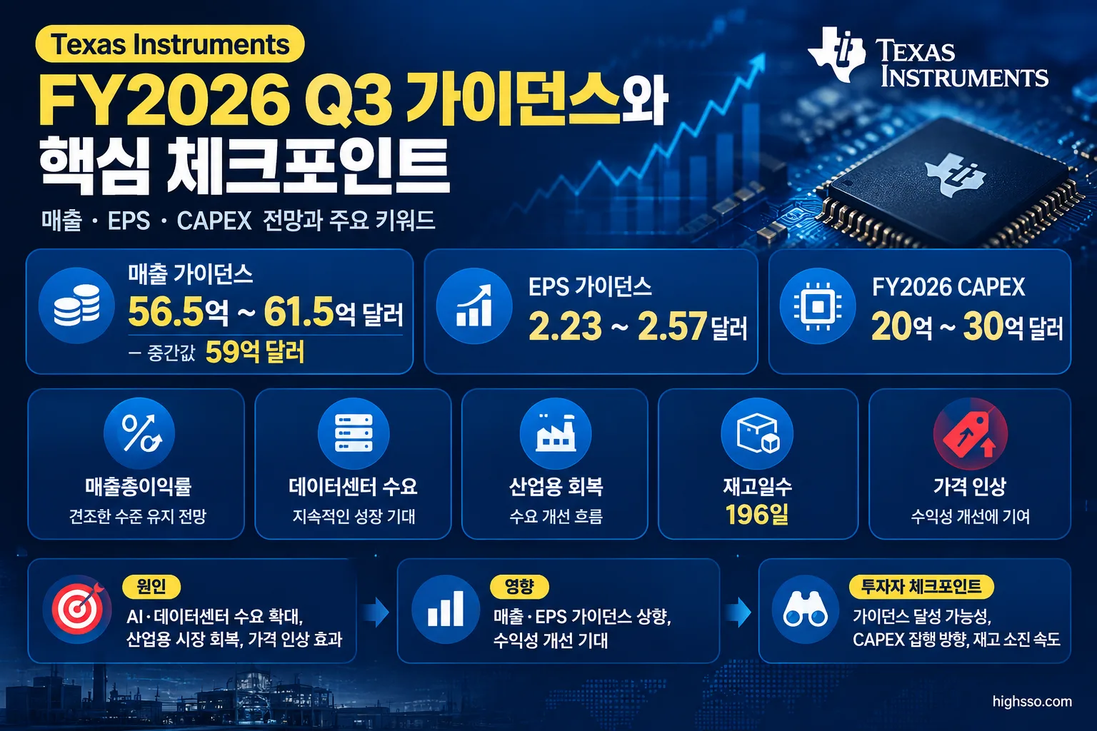 Texas Instruments FY2026 Q3 매출 EPS 가이던스와 CAPEX 전망