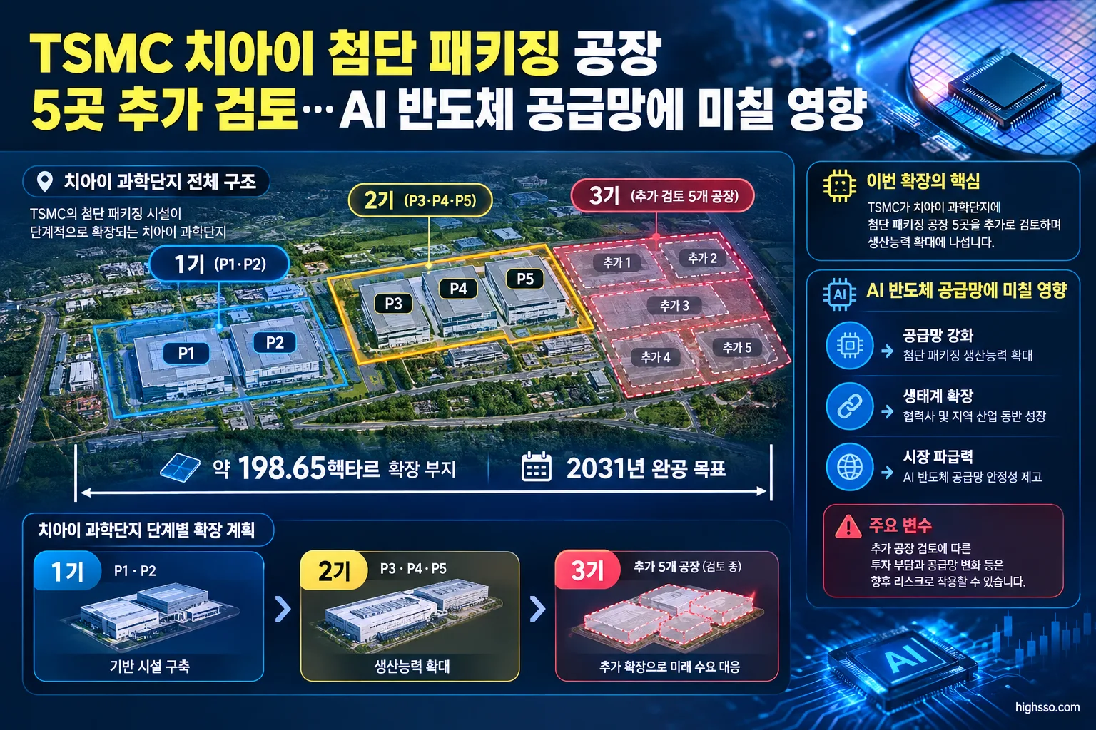 TSMC 치아이 첨단 패키징 공장 5곳 추가 검토…AI 반도체 공급망에 미칠 영향 2 치아이 과학단지 TSMC 첨단 패키징 시설 확장 계획과 공장 배치