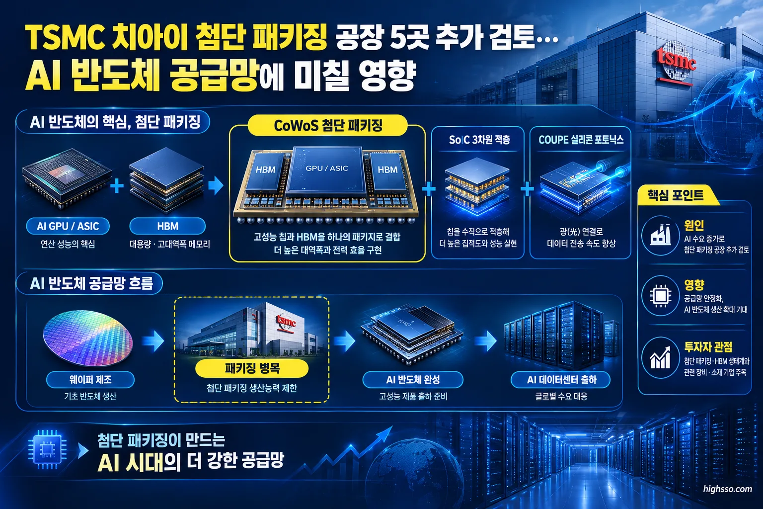 TSMC 치아이 첨단 패키징 공장 5곳 추가 검토…AI 반도체 공급망에 미칠 영향 3 CoWoS 기반 TSMC 첨단 패키징과 HBM AI 반도체 공급망 구조