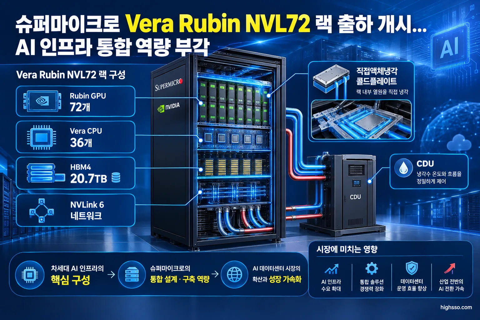 Vera Rubin NVL72 단일 랙의 GPU CPU HBM4 구성도