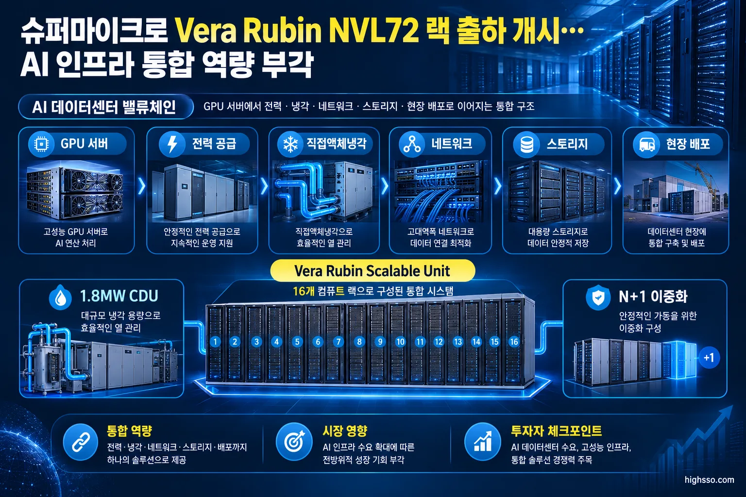 Vera Rubin AI 데이터센터의 전력 냉각 네트워크 통합 구조