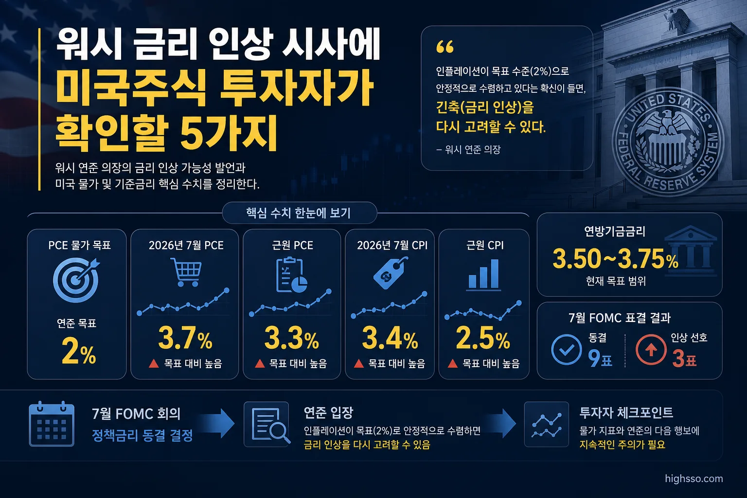 워시 금리 인상 시사와 미국 물가 및 기준금리 핵심 수치를 정리한 인포그래픽