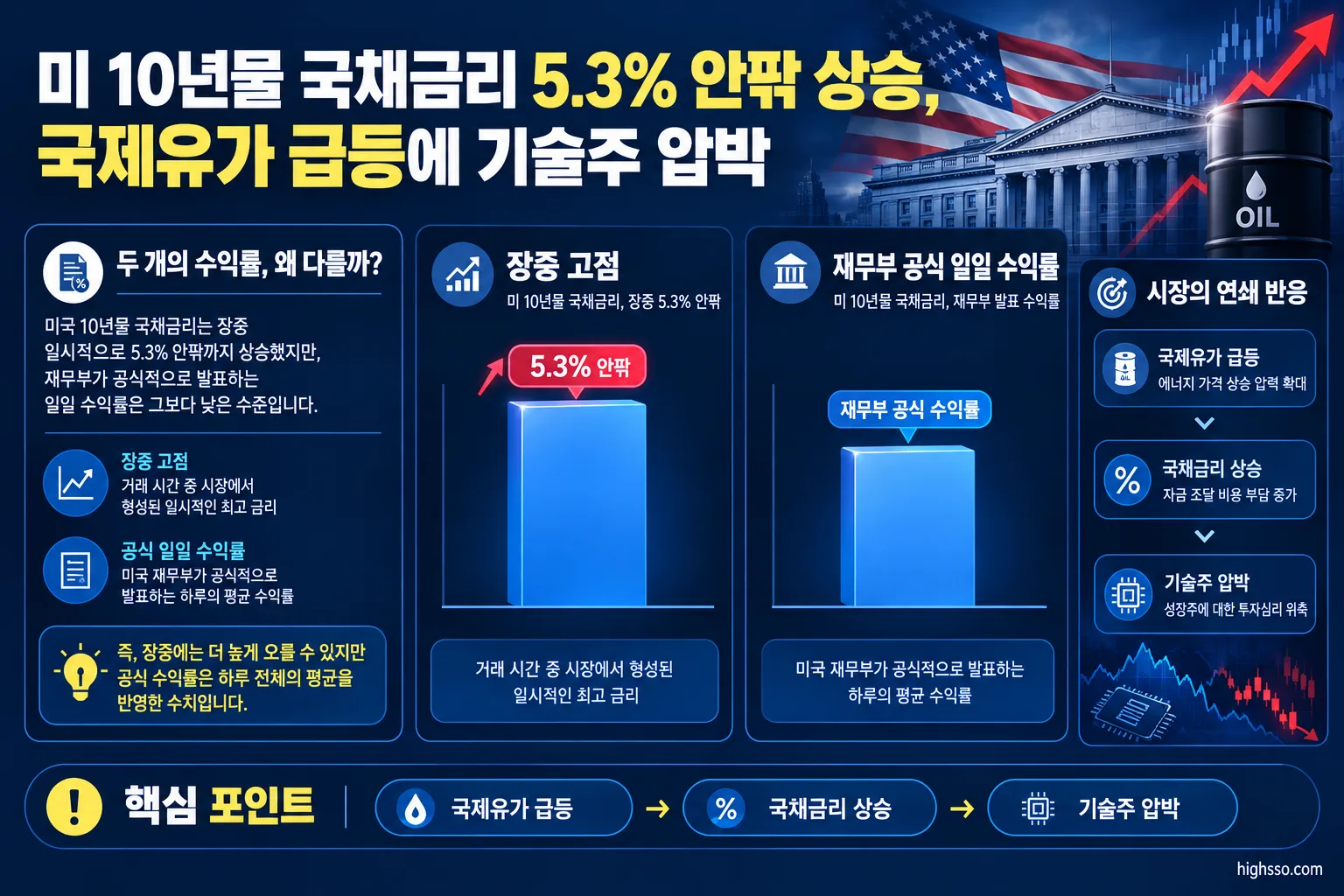 미 10년물 국채금리 장중 5.3%와 재무부 공식 수익률 5.22% 비교