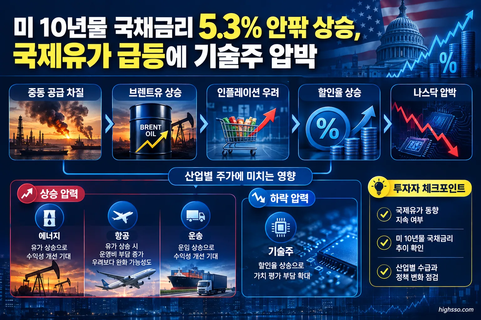 국제유가와 장기금리 상승이 나스닥 및 미국 산업별 주식에 미치는 영향