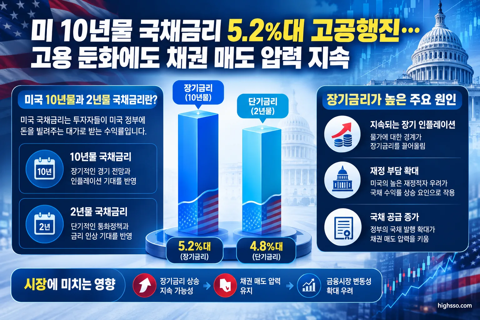 미국 10년물과 2년물 국채금리 차이를 비교한 인포그래픽