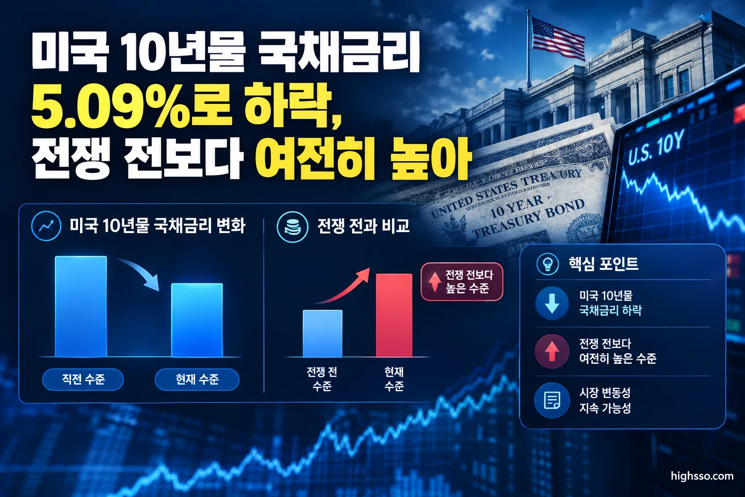 미국 10년물 국채금리 5.09%로 하락, 전쟁 전보다 여전히 높아 2 미국 10년물 국채금리 5.12%에서 5.09% 하락 및 3.97% 대비 112bp 상승