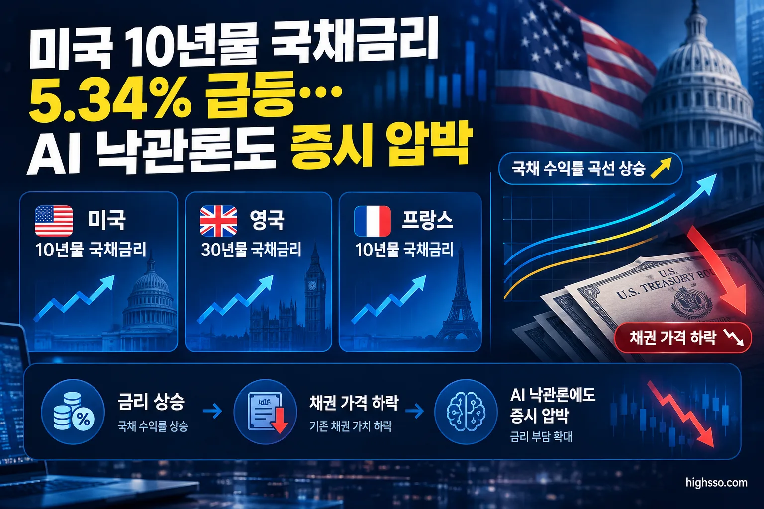미국 10년물 국채금리 5.34% 급등…AI 낙관론도 증시 압박 2 미국 영국 프랑스 장기 국채금리 상승 비교 인포그래픽