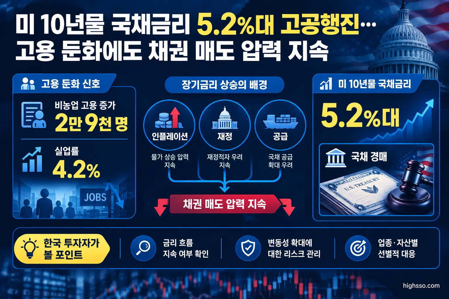 고용 둔화에도 미 10년물 국채금리가 상승한 배경을 설명하는 인포그래픽