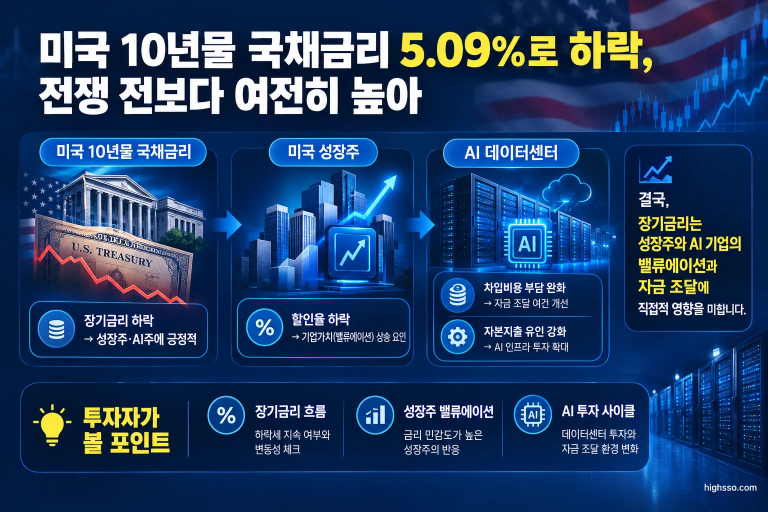 미국 10년물 국채금리 5.09%로 하락, 전쟁 전보다 여전히 높아 3 미국 장기금리가 성장주와 AI 기업의 밸류에이션과 자금 조달에 미치는 영향