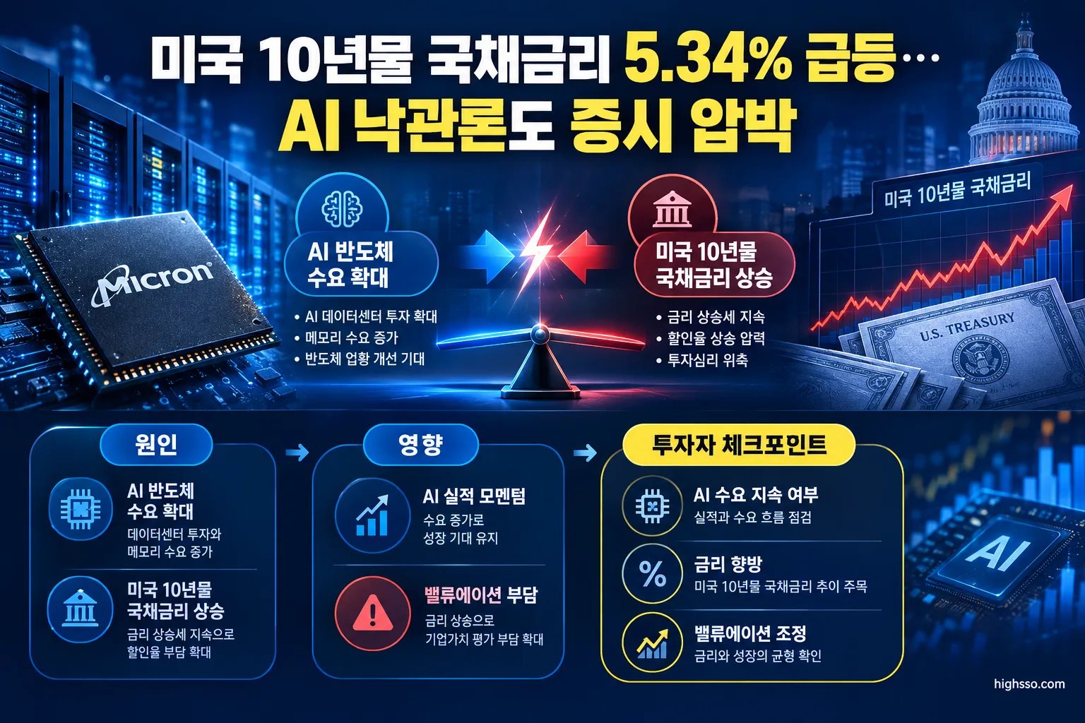미국 10년물 국채금리 5.34% 급등…AI 낙관론도 증시 압박 3 AI 메모리 수요와 미국 10년물 국채금리 상승의 충돌을 설명하는 이미지