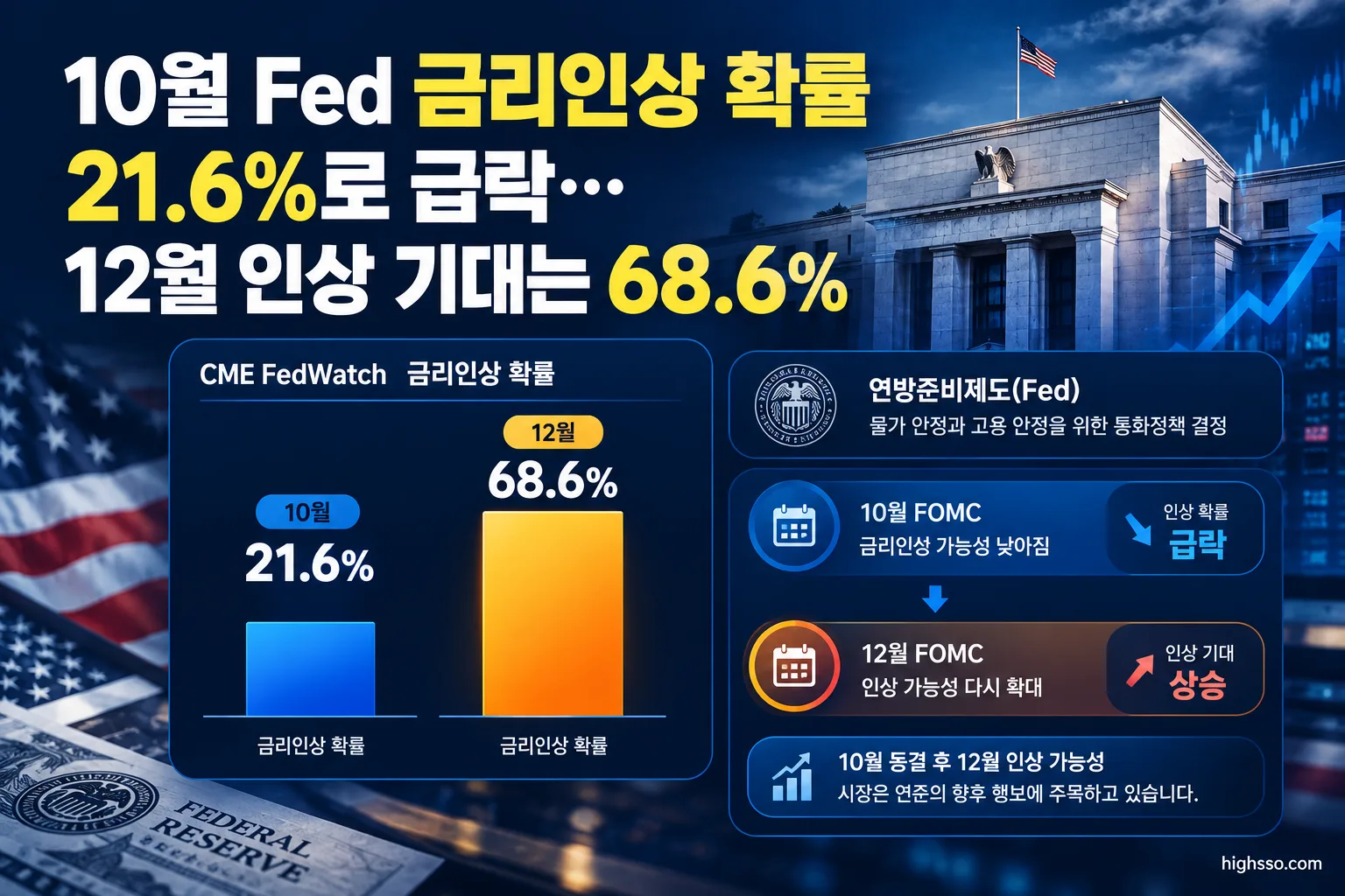 CME FedWatch의 10월과 12월 미국 금리인상 확률 비교
