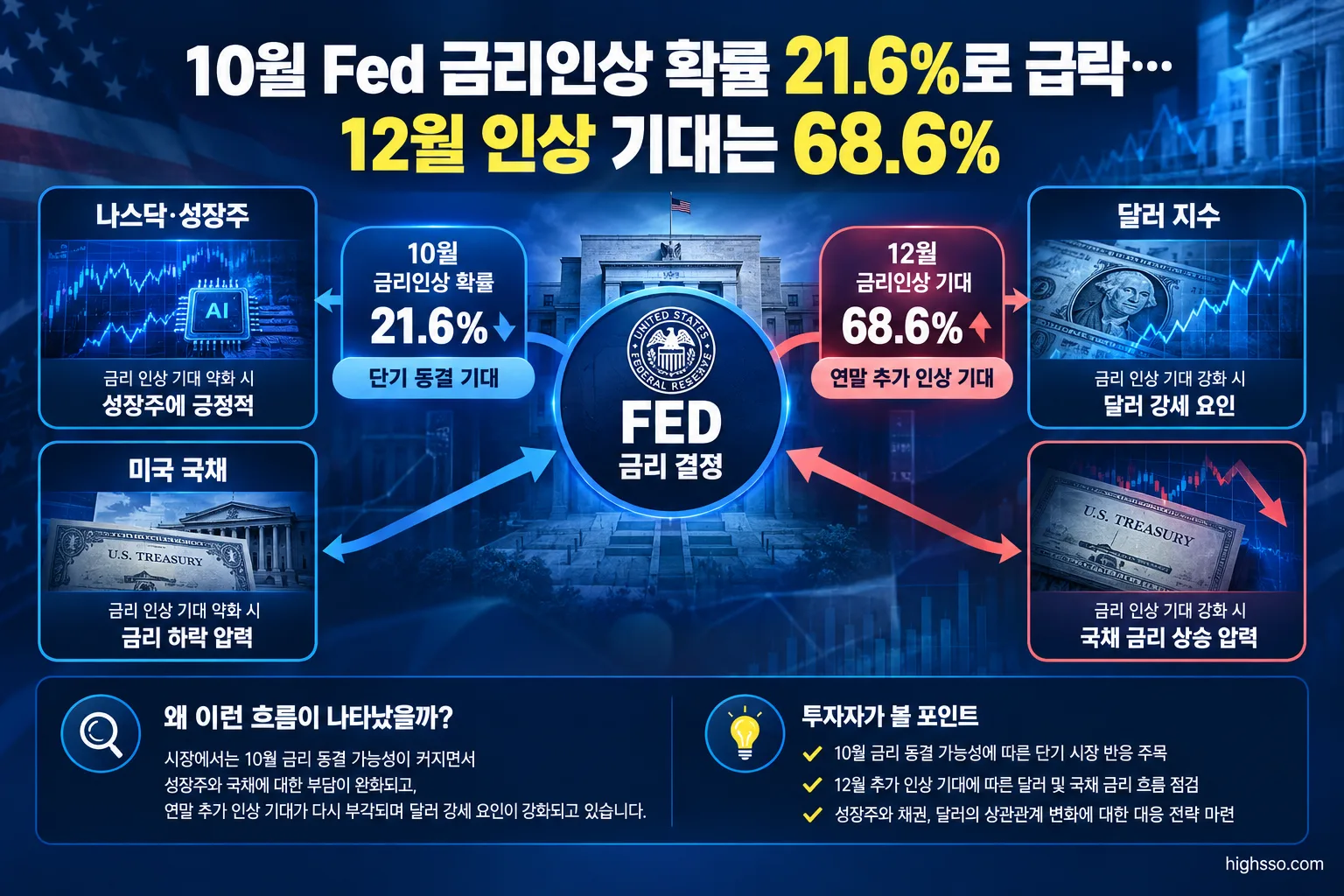 Fed 금리인상 기대가 미국 성장주와 국채 및 달러에 미치는 영향