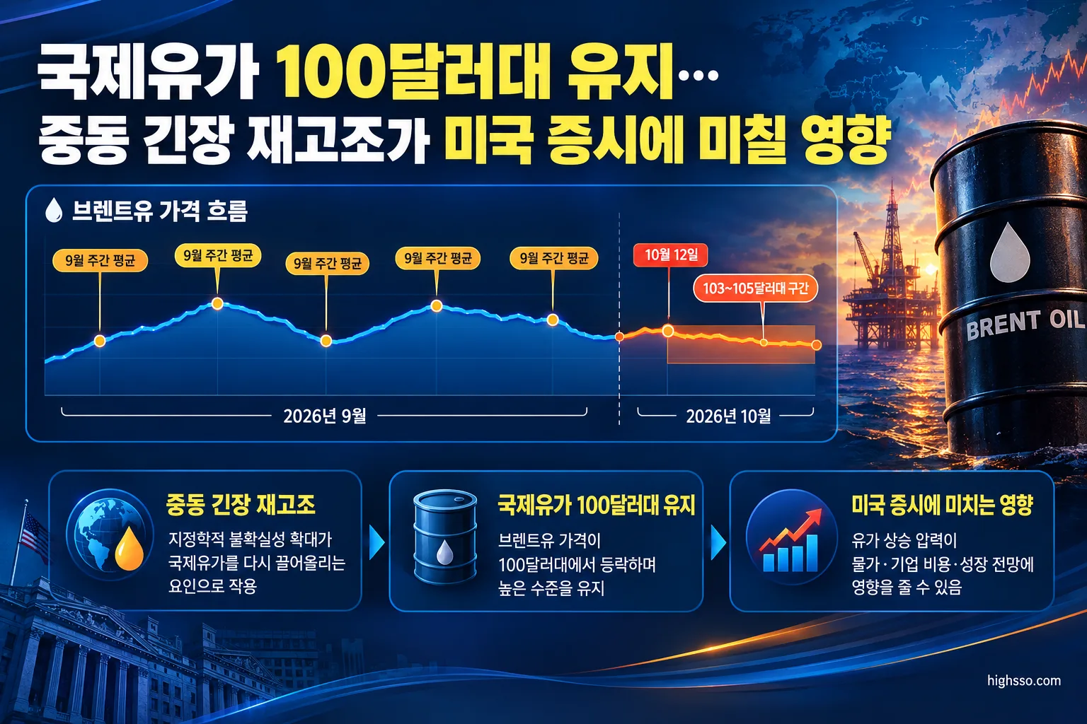 2026년 9월과 10월 브렌트유 가격 변동 및 국제유가 100달러대 흐름