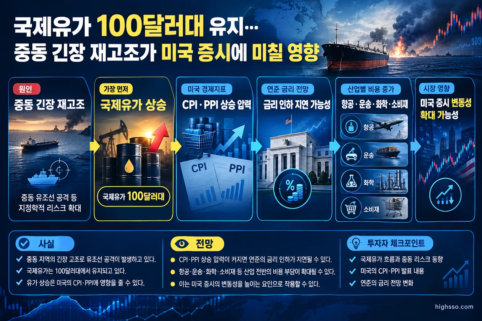유가 상승이 미국 CPI PPI 연준 금리와 산업별 비용에 미치는 전달 경로