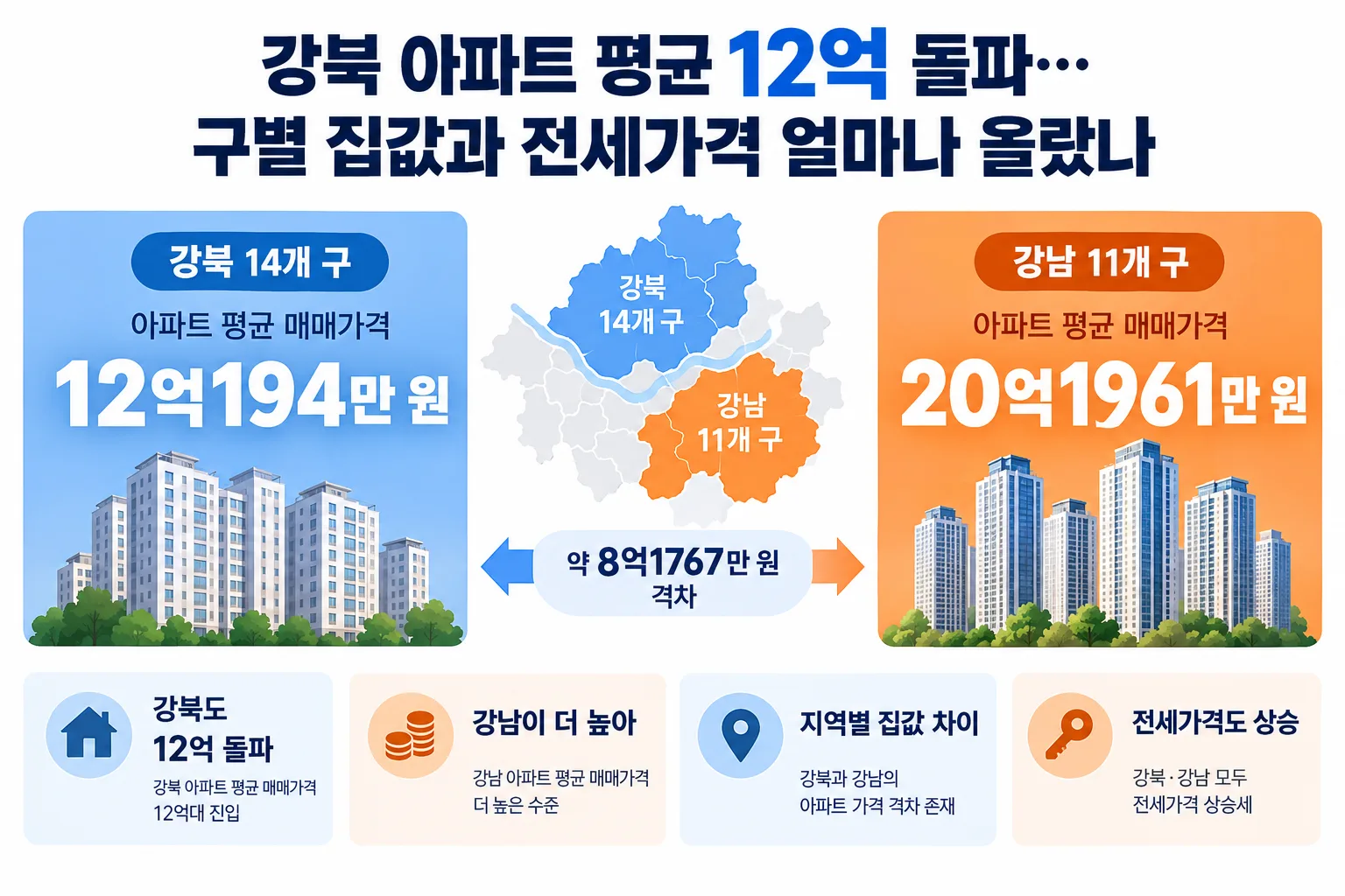 강북 아파트 평균 12억 핵심 정보