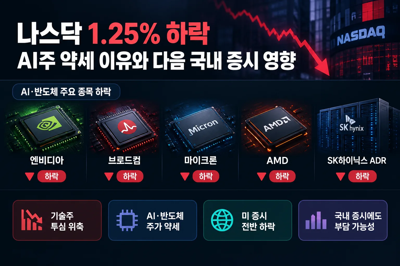 나스닥 1.25% 하락 핵심 정보