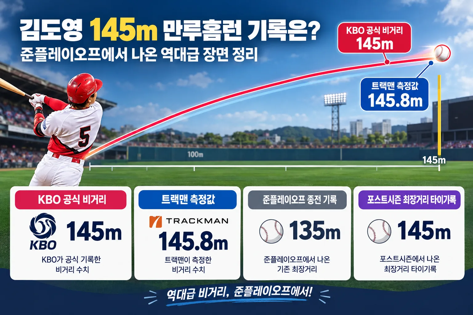 김도영 145m 만루홈런 핵심 정보