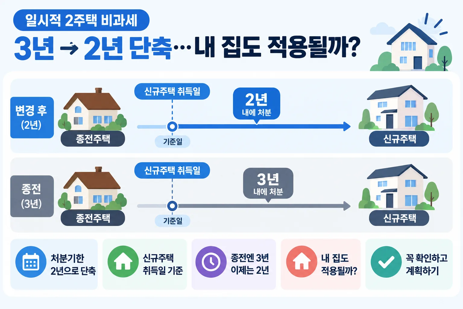 일시적 2주택 비과세 핵심 정보