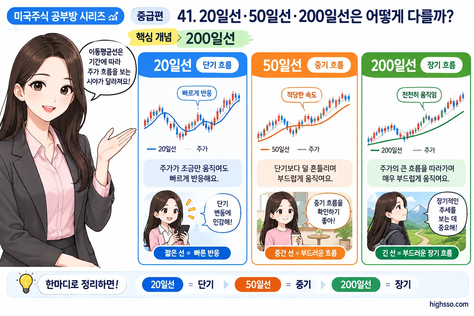 20일선 50일선 200일선의 단기 중기 장기 흐름 비교