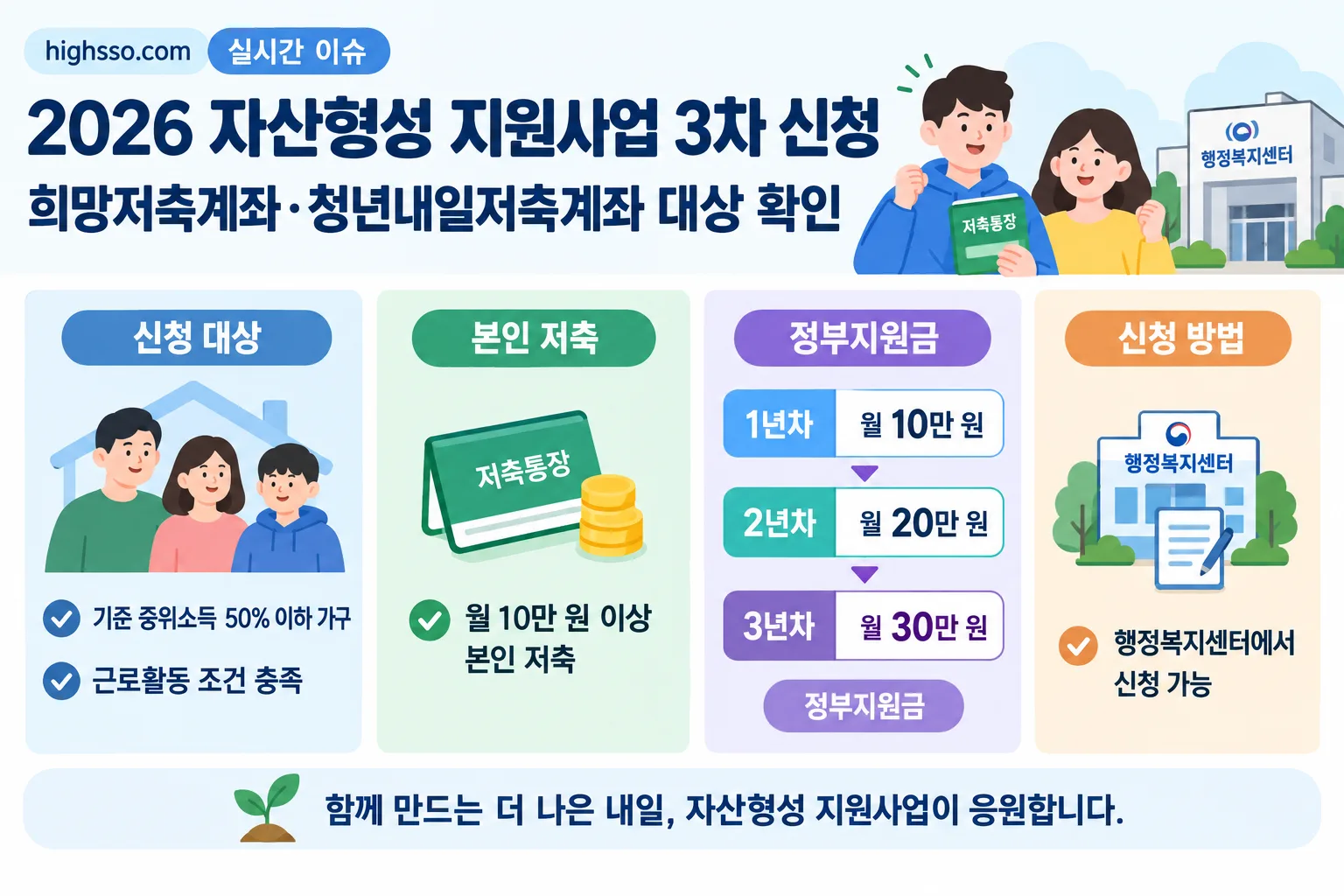 2026 자산형성 지원사업 3차 신청 핵심 정보