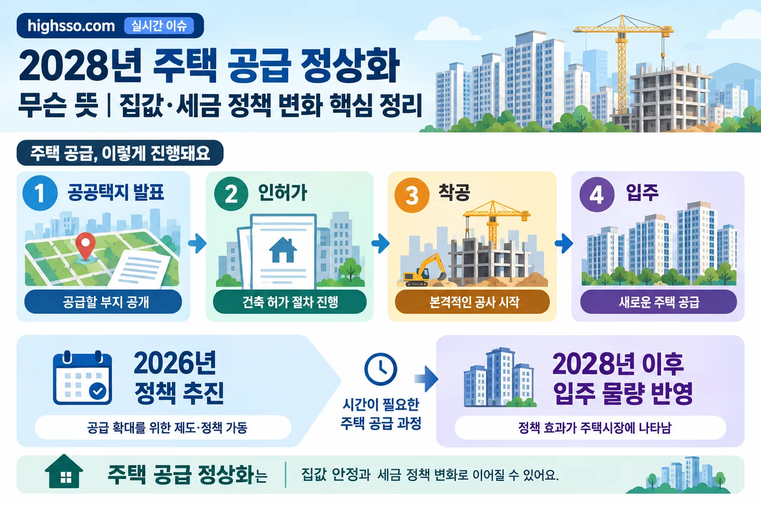2028년 주택 공급 정상화 핵심 정보