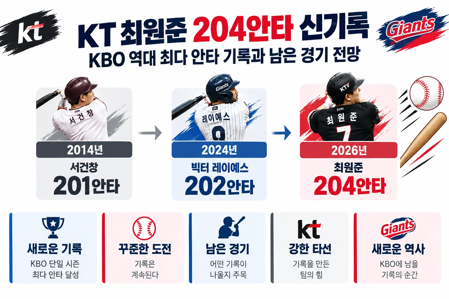 최원준 204안타 핵심 정보