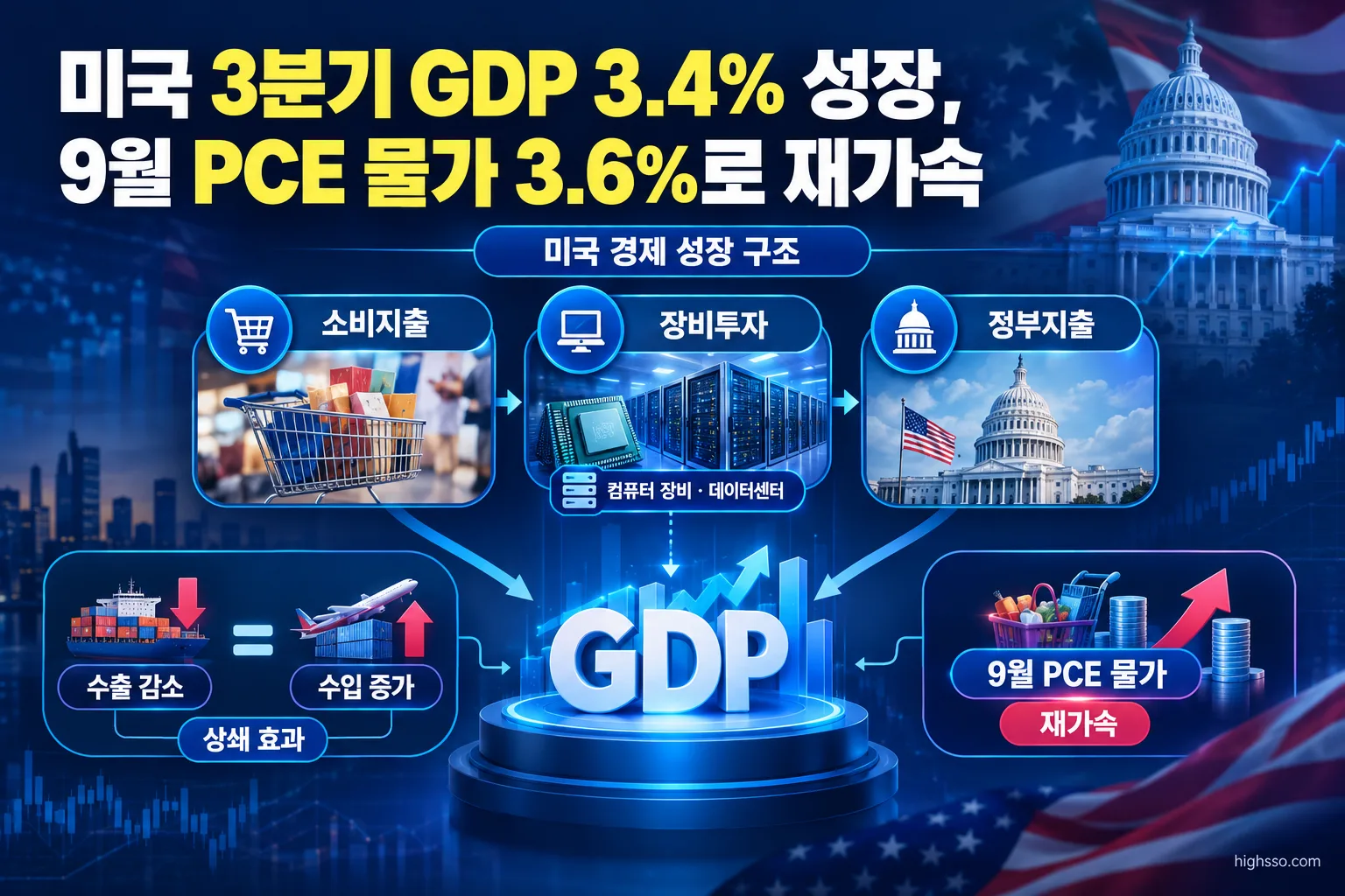 미국 3분기 GDP 성장에 기여한 소비와 정보처리장비 투자 구조