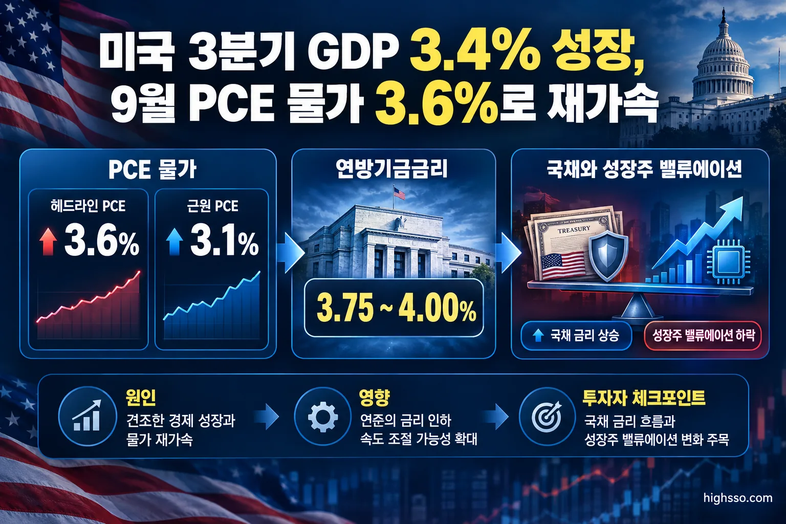 9월 PCE 물가 재가속과 미국 연방기금금리 3.75~4.00% 관계