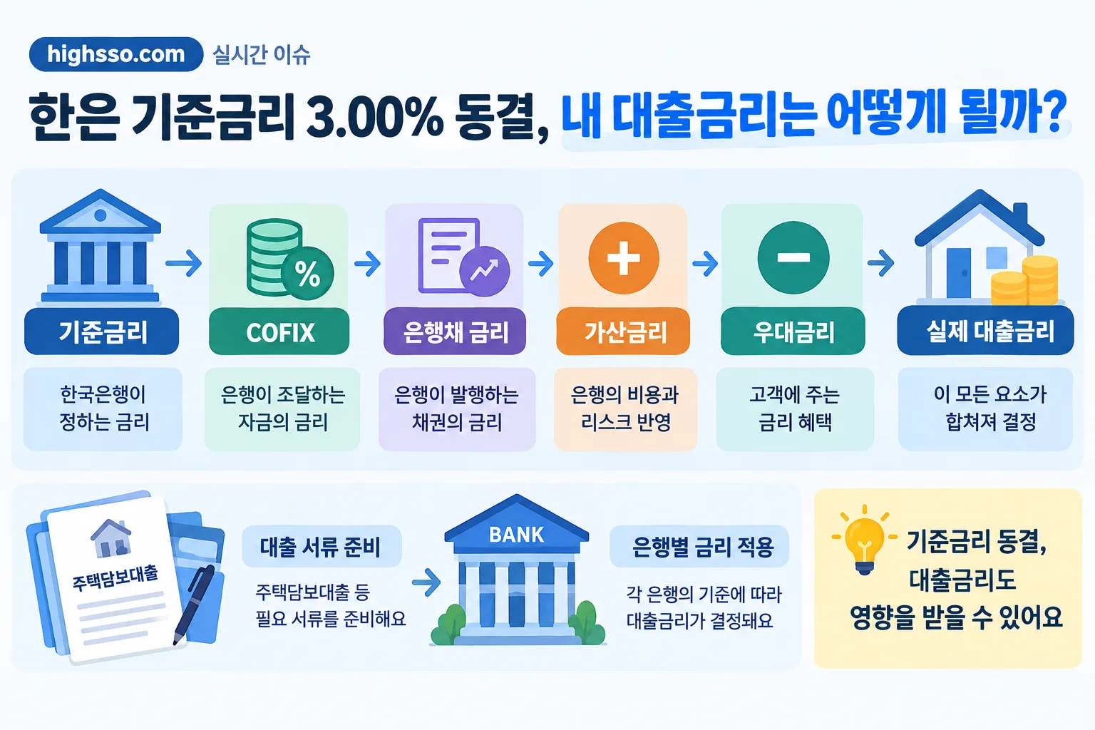 기준금리 3.00% 동결 핵심 정보