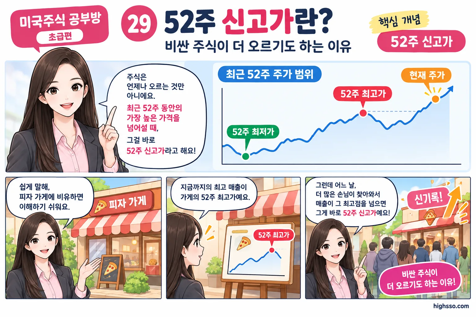 52주 최저가와 52주 최고가 및 현재 주가를 비교한 설명 이미지