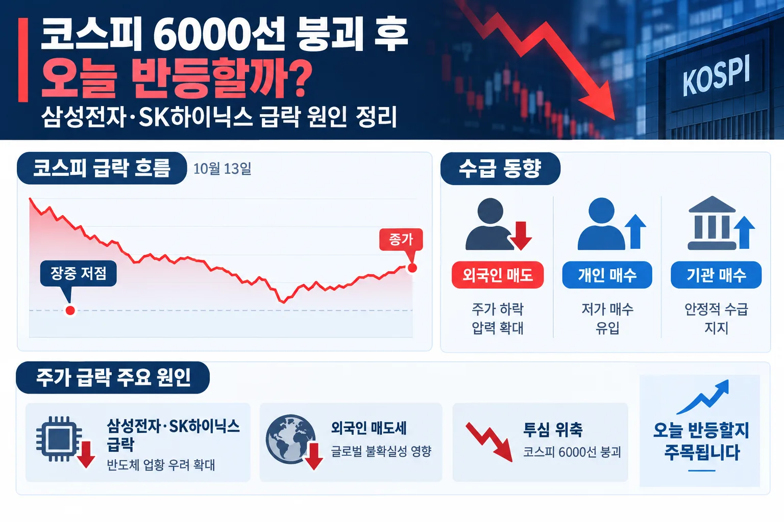 코스피 6000선 붕괴 핵심 정보