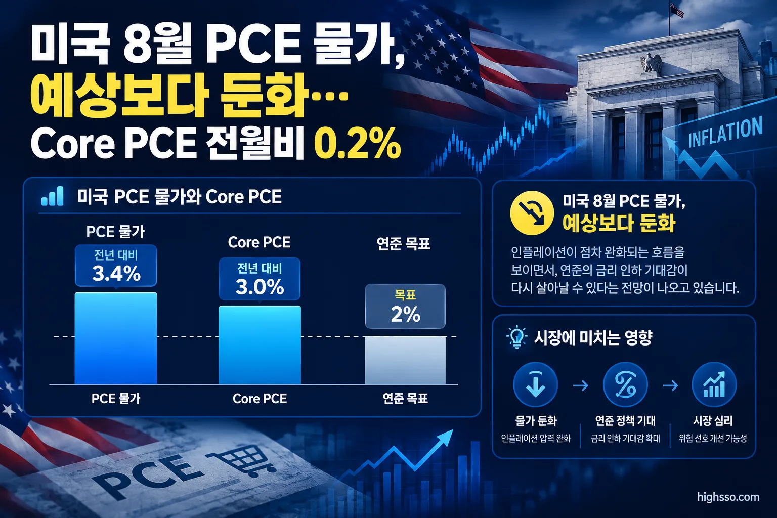 미국 8월 PCE 물가, 예상보다 둔화…Core PCE 전월비 0.2% 2 미국 8월 PCE 물가 3.4%와 Core PCE 3.0%, 연준 목표 2% 비교