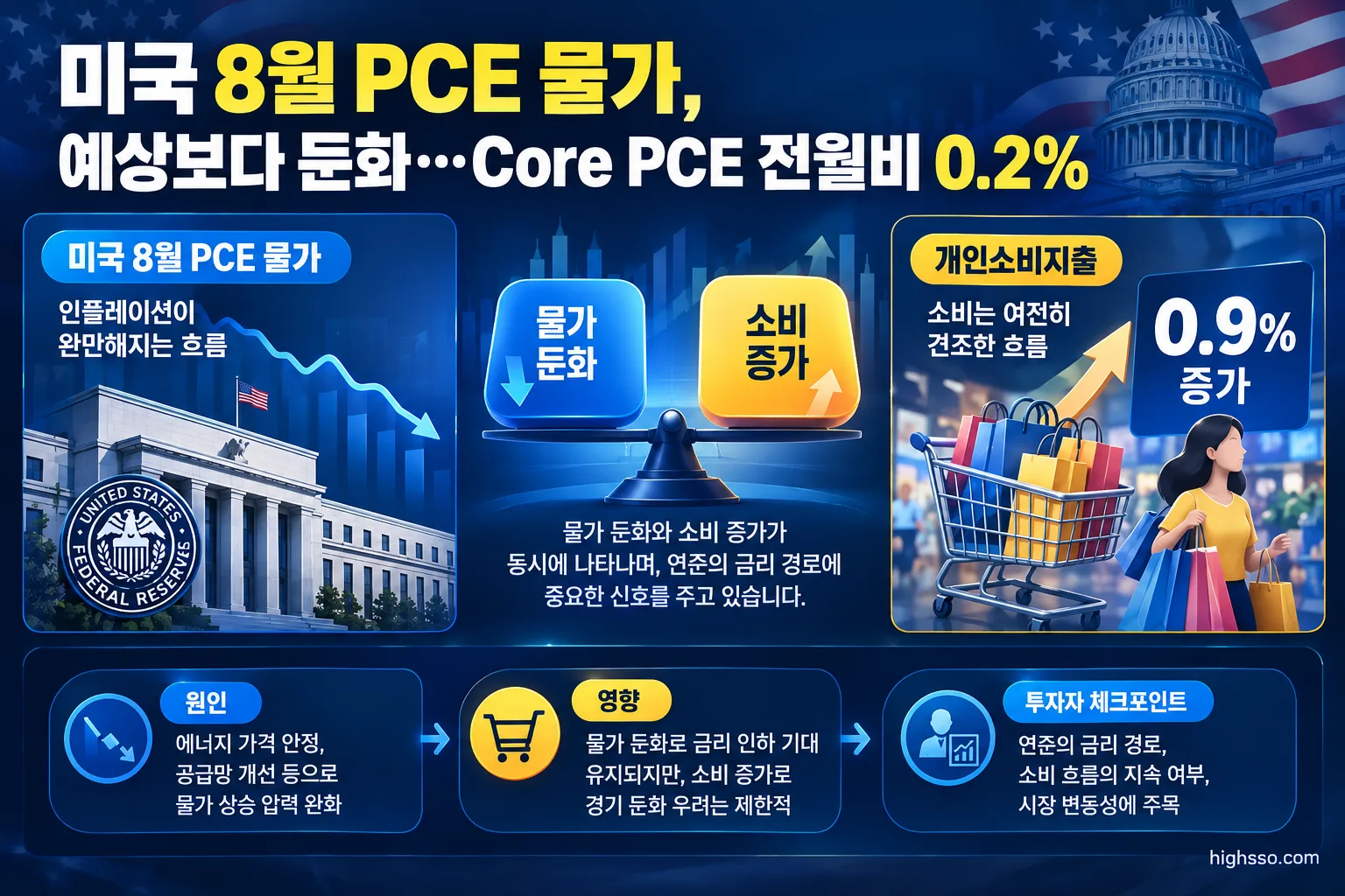 미국 8월 PCE 물가, 예상보다 둔화…Core PCE 전월비 0.2% 3 미국 8월 PCE 물가 둔화와 개인소비지출 0.9% 증가를 설명하는 인포그래픽