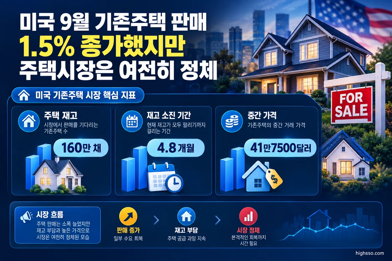 미국 9월 기존주택 판매 1.5% 증가했지만 주택시장은 여전히 정체 2 미국 9월 기존주택 재고 160만 채와 중간 가격 41만7500달러를 비교한 주택시장 핵심 숫자